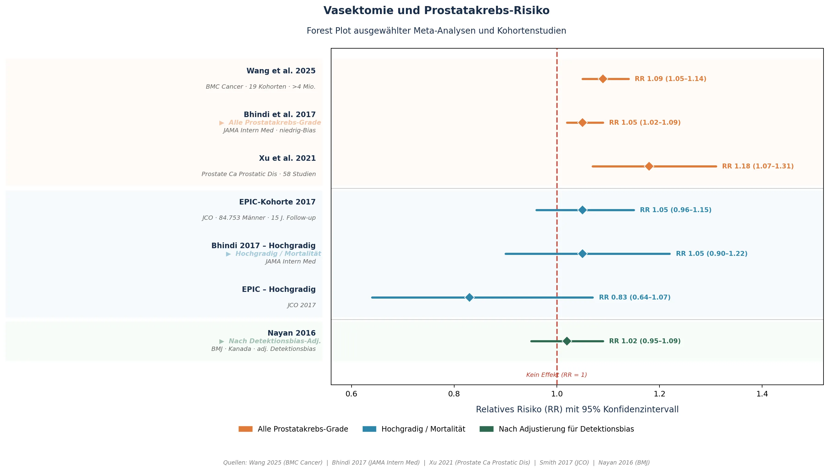 Forest Plot: Vasektomie und Prostatakrebs – Relative Risiken aus Metaanalysen. Orange: alle Krebsgrade (kleiner Effekt), Blau: hochgradiger Krebs (kein Effekt), Grün: nach Adjustierung (kein Effekt)